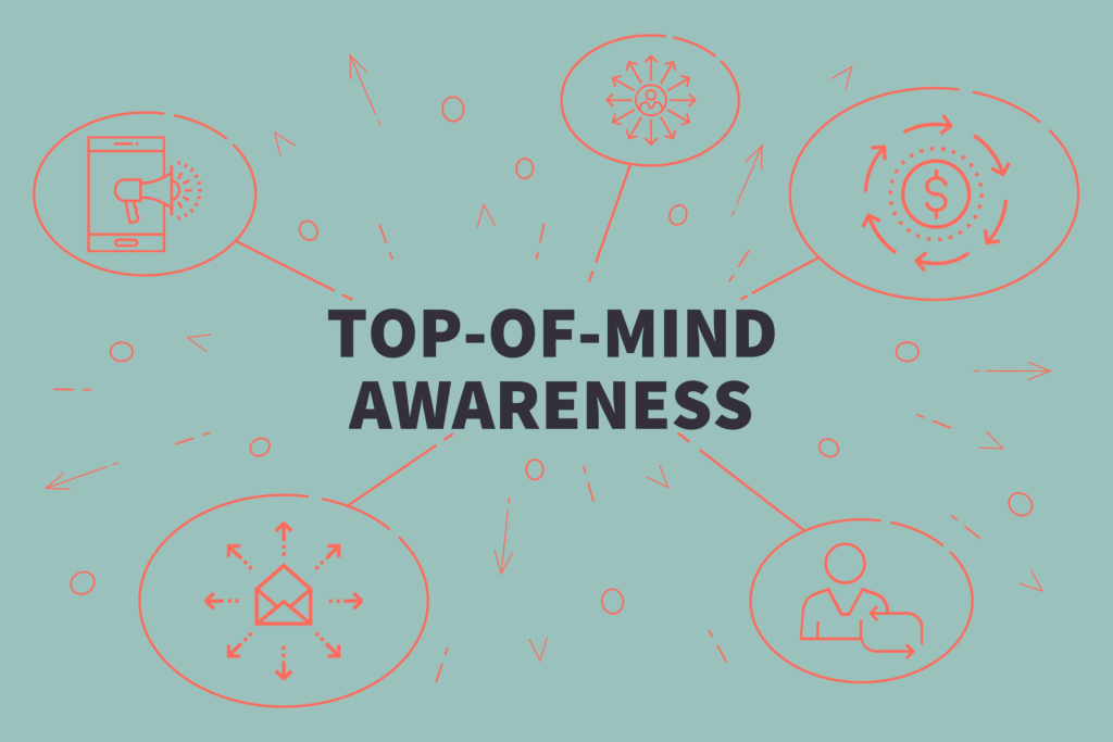 Top of mind Awareness là mức độ cao nhất của Brand Awareness