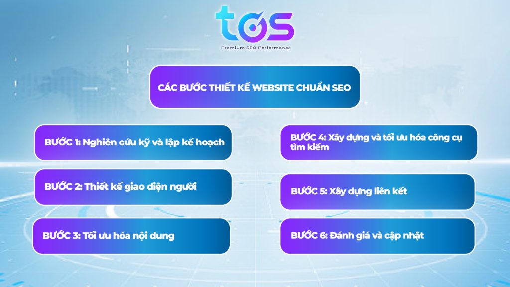 Các bước thiết kế Website chuẩn SEO