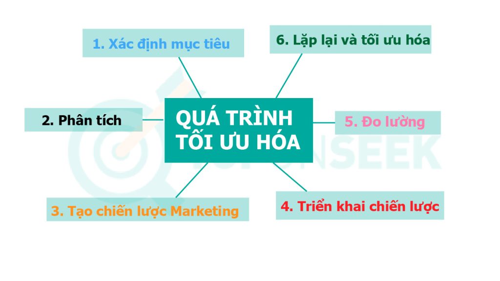 Các bước tối ưu hóa optimization