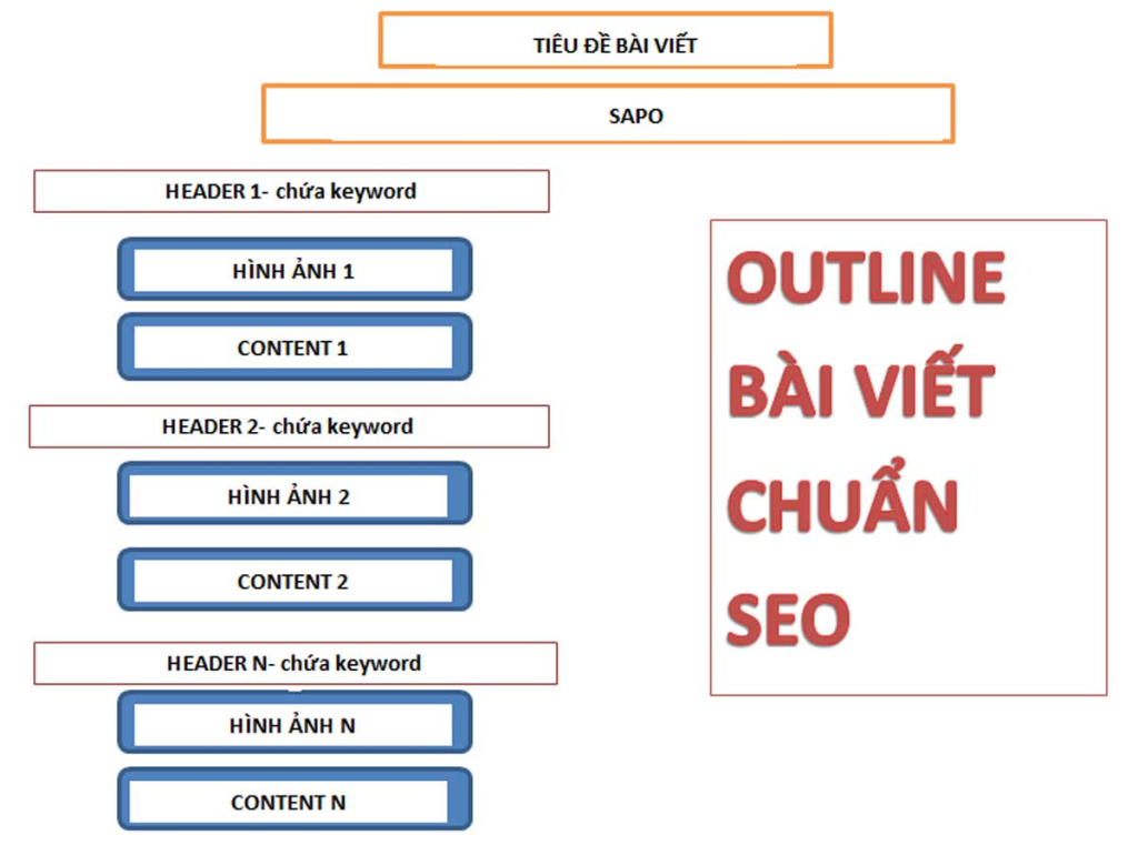 viết bài chuẩn SEO theo cấu trúc