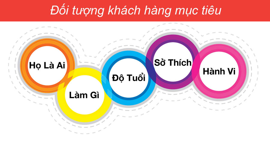 Các tiêu thức phân khúc khách hàng