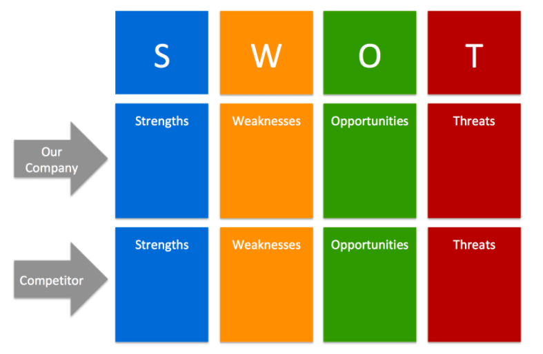 Phân tích mô hình SWOT khi competitor analysis | TopOnSeek