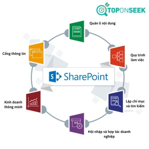 công dụng của Sharepoint