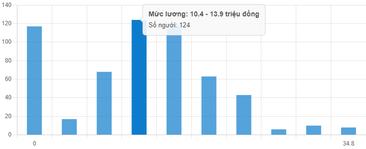 hình ản mô tả mức lương cơ bản của một content creator