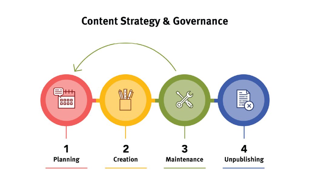 Content Strategy