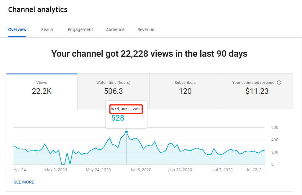 Phân tích YouTube Analytics để giúp bạn theo dõi hiệu suất