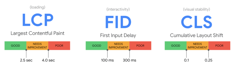 Phân biệt Core Web Vitals và Page Exprience