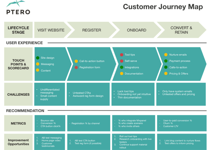 Mẫu Customer Journey thông dụng