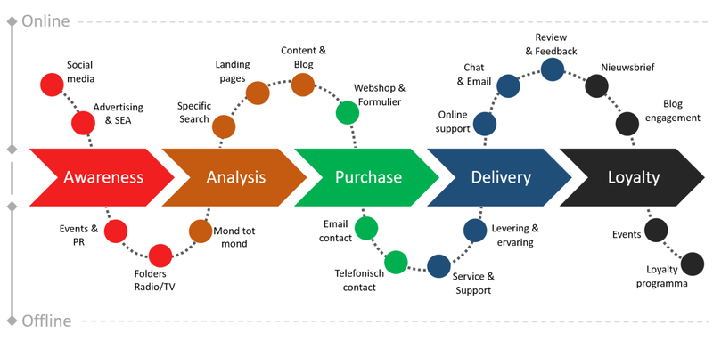 Mẫu Customer Journey phổ biến