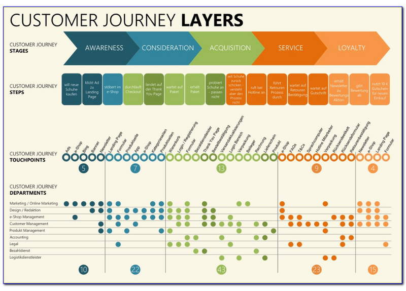 Mẫu Customer Journey được sử dụng nhiều