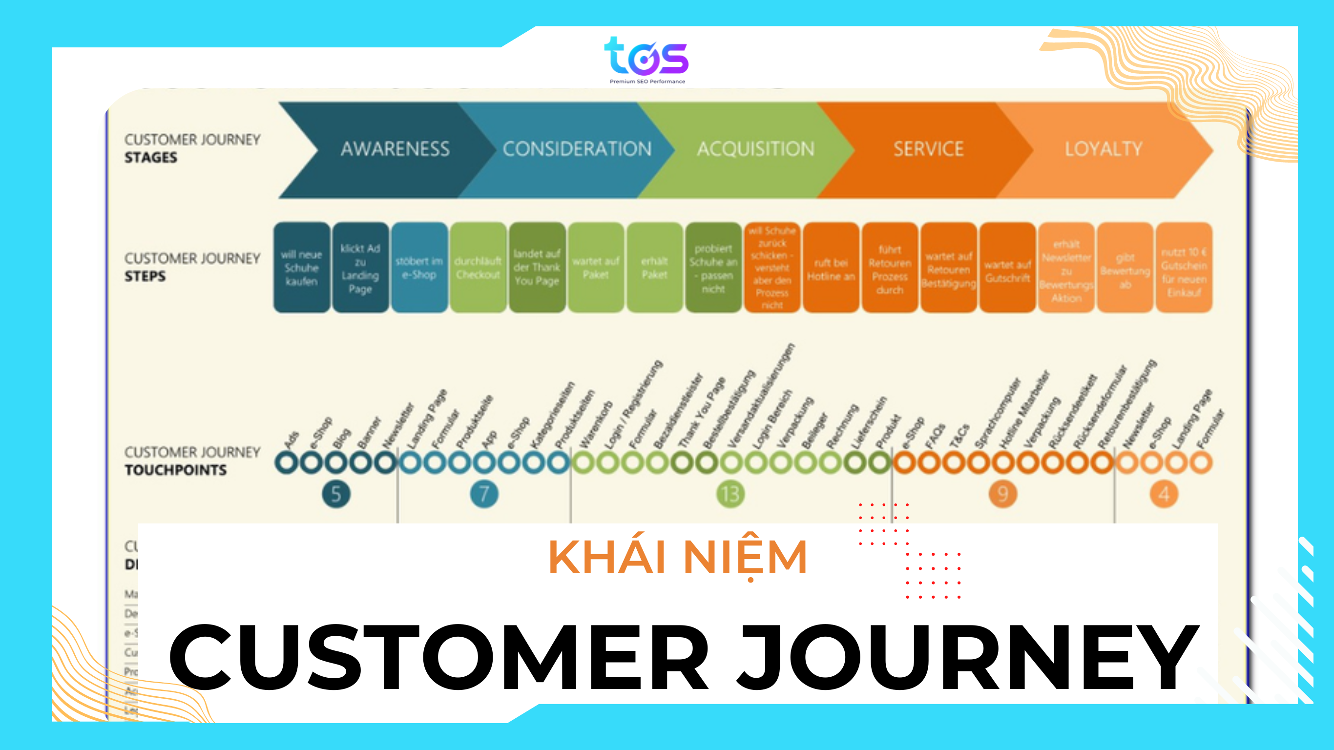 customer journey còn được gọi là hành trình khách hàng