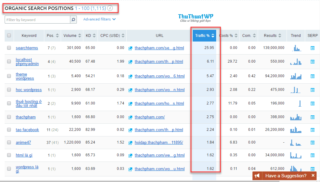 Ngoài ra còn giúp bạn nắm bắt được những từ keyword nào của đối thủ có lượng traffic tốt.