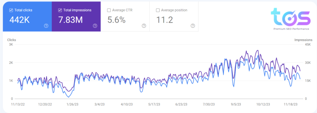 Tốc độ tăng trưởng Organic Traffic của Trường Quốc tế I*** vẫn tăng cao (Nguồn: TOS)