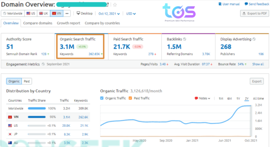 Traffic của website khách hàng tăng đáng kể sau khi hợp tác và sử dụng dịch vụ SEO TPHCM tại TOS (Nguồn: TOS)