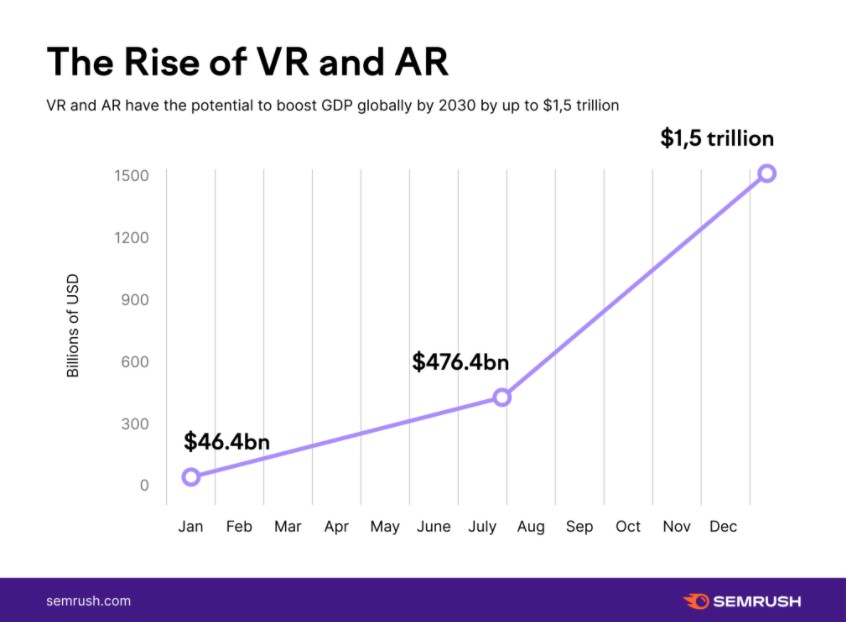 Dự đoán của PWC về AR/VR