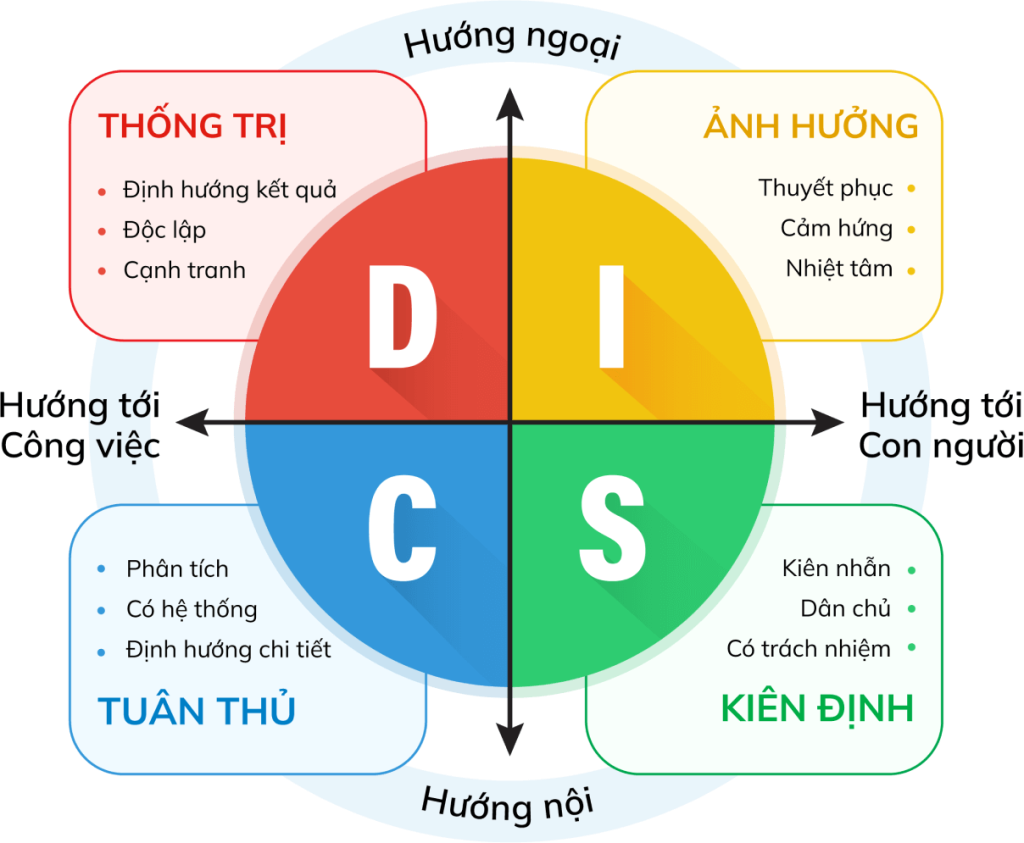 Cách đọc biểu đồ DISC