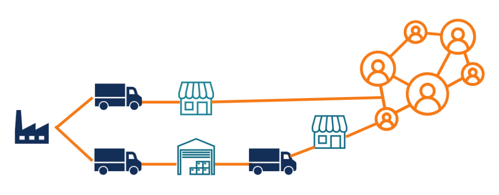 Distribution dịch sang tiếng Việt là kênh phân phối, chịu trách nhiệm cung cấp sản phẩm/dịch vụ đến khách hàng