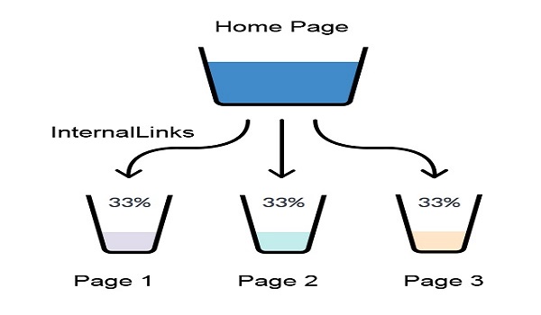 Tối ưu các Internal Link và External Link cho bài viết