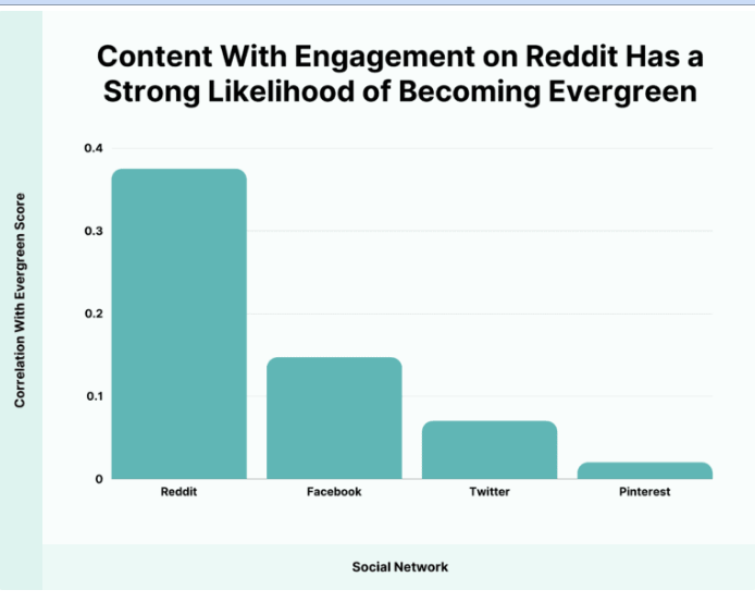 Thống kê lượng evergreen content được tương tác trên mạng xã hội