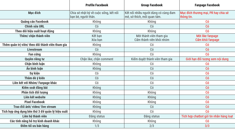 Fanpage là gì? Phân biệt Fanpage Facebook với Facebook cá nhân (Profile) và Facebook nhóm (Group)