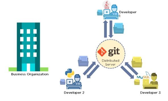 Git là gì? Cách thức hoạt động của Git