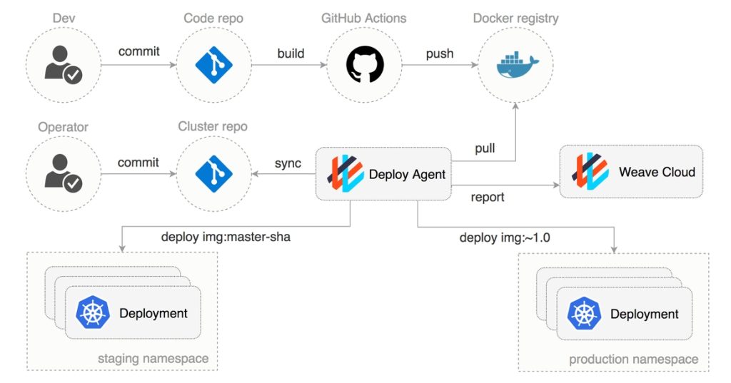 Cách GitHub Actions hoạt động