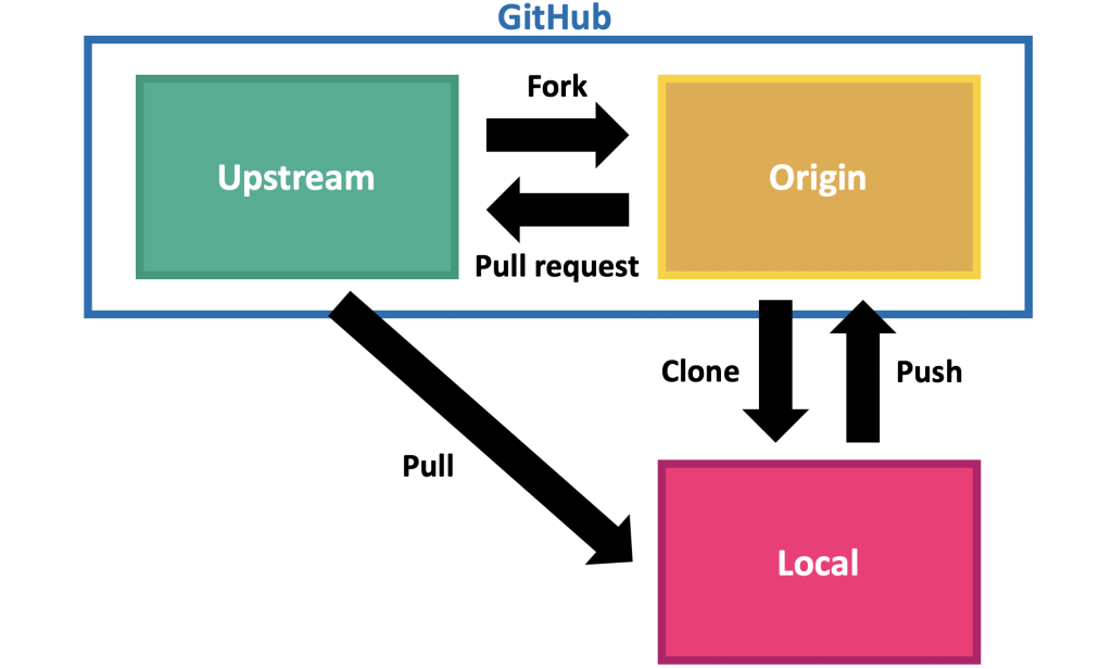 Các tính năng chính của github