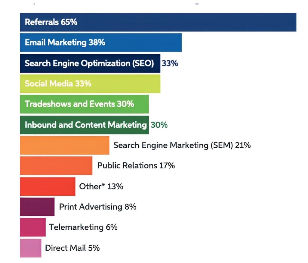 lead generation thông qua lời giới thiệu