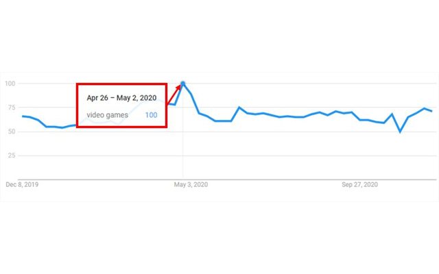 Phân tích Google Trend về tìm kiếm "trò chơi điện tử"