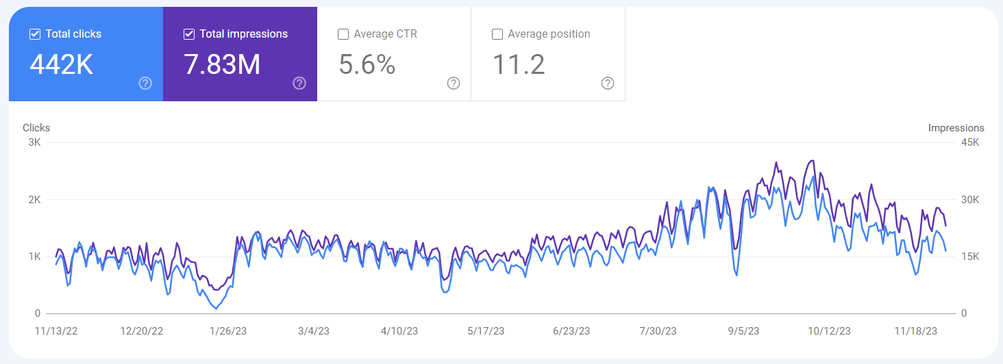 Tốc độ tăng trưởng Organic Traffic của Trường Quốc Tế vẫn tăng cao