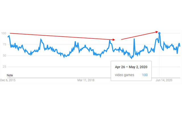 Phân tích Google Trend sự gia tăng về sở thích tìm kiếm "Trò chơi điện tử"