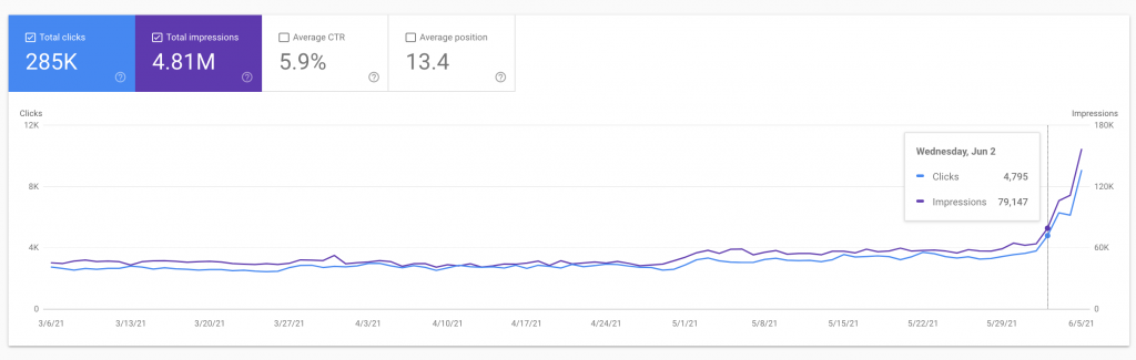 Kết quả SEO tăng trưởng vượt bậc từ ngày 02/06/2021 khi Google thông báo cập nhật