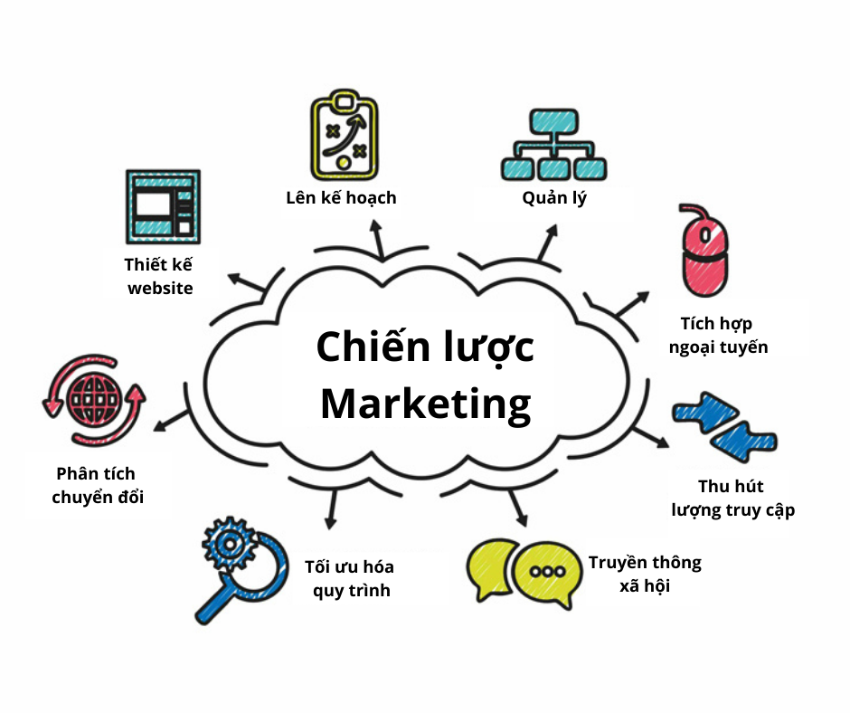 lợi ích của tư vấn chiến lược marketing