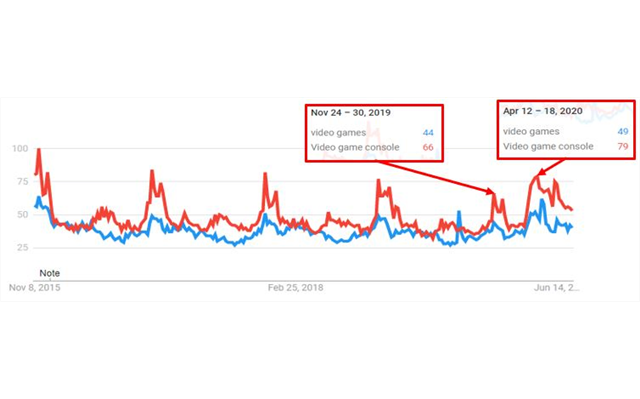 Phân tích Google Trend sự gia tăng về sở thích tìm kiếm "Trò chơi điện tử"