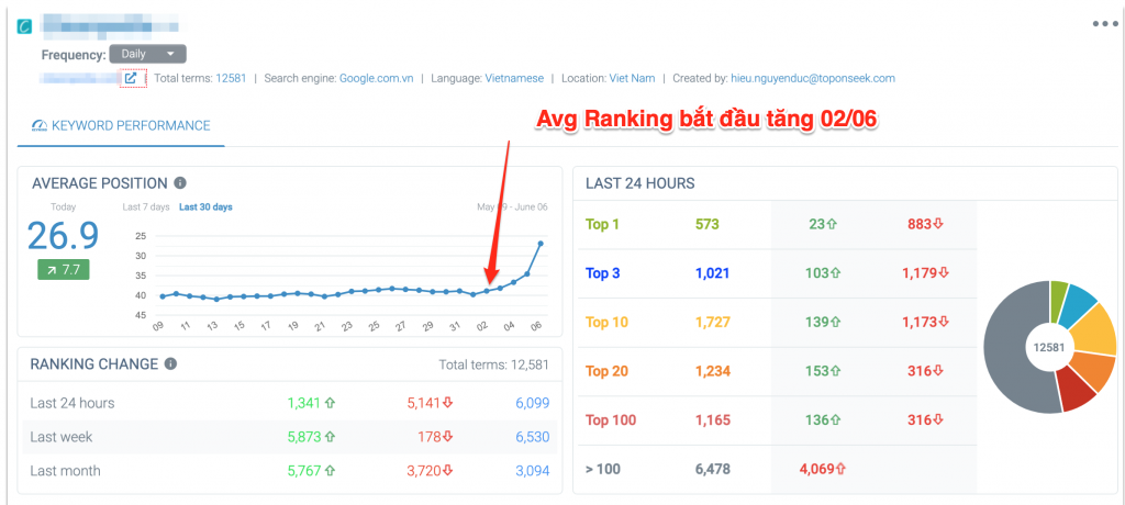 Công cụ Keyword Ranking của TopOnSeek cũng cho thấy sự thay đổi thứ hạng từ khoá từ ngày 02/06/2021