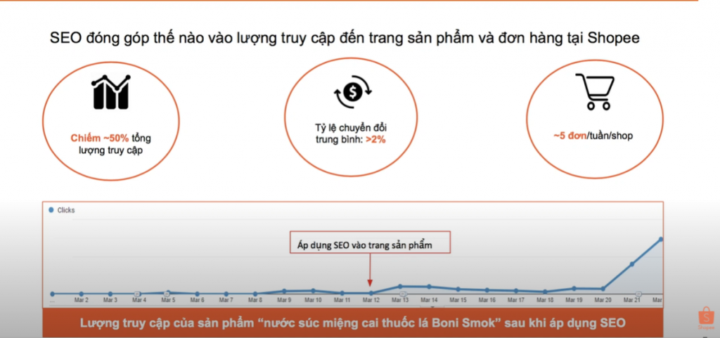 Kết quả dữ liệu lượng truy cập tăng trưởng của gian hàng khi SEO Shopee