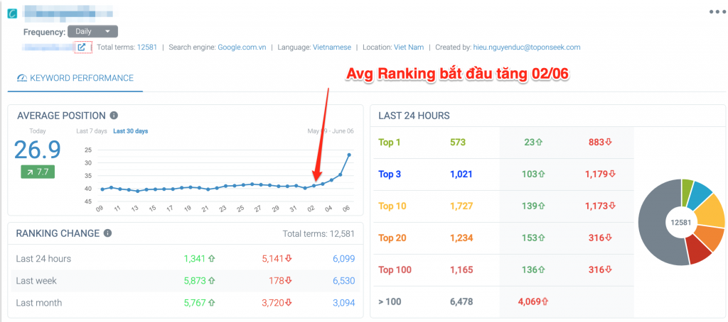 Công cụ Keyword Ranking của TopOnSeek