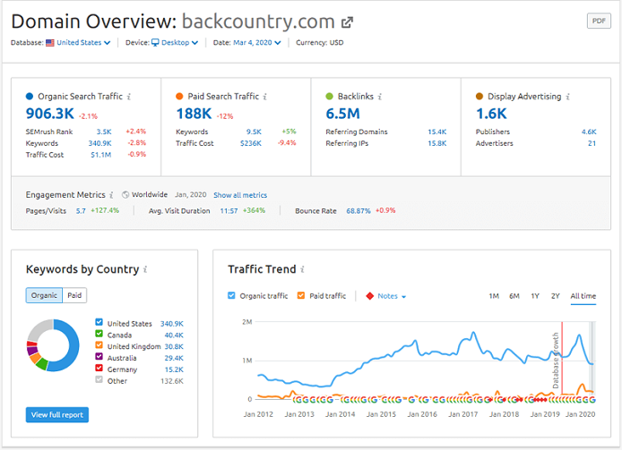 công cụ seo semrush