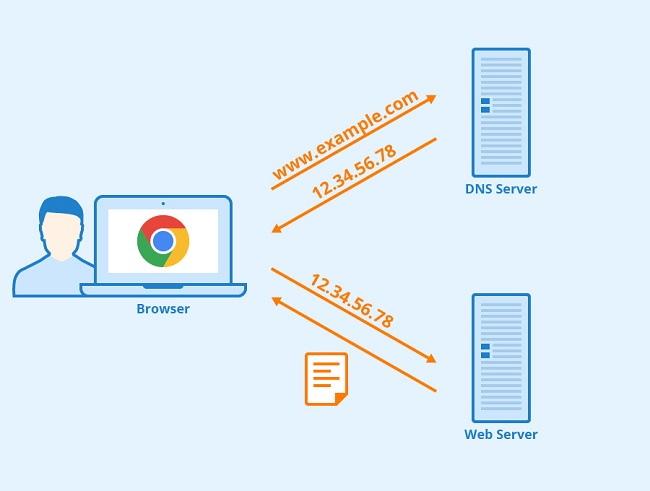 cách thức hoạt động của DNS