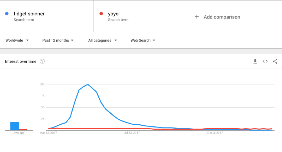 google trends