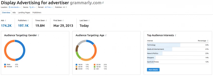 Phân tích khách hàng truy cập vào quảng cáo grammarly.com