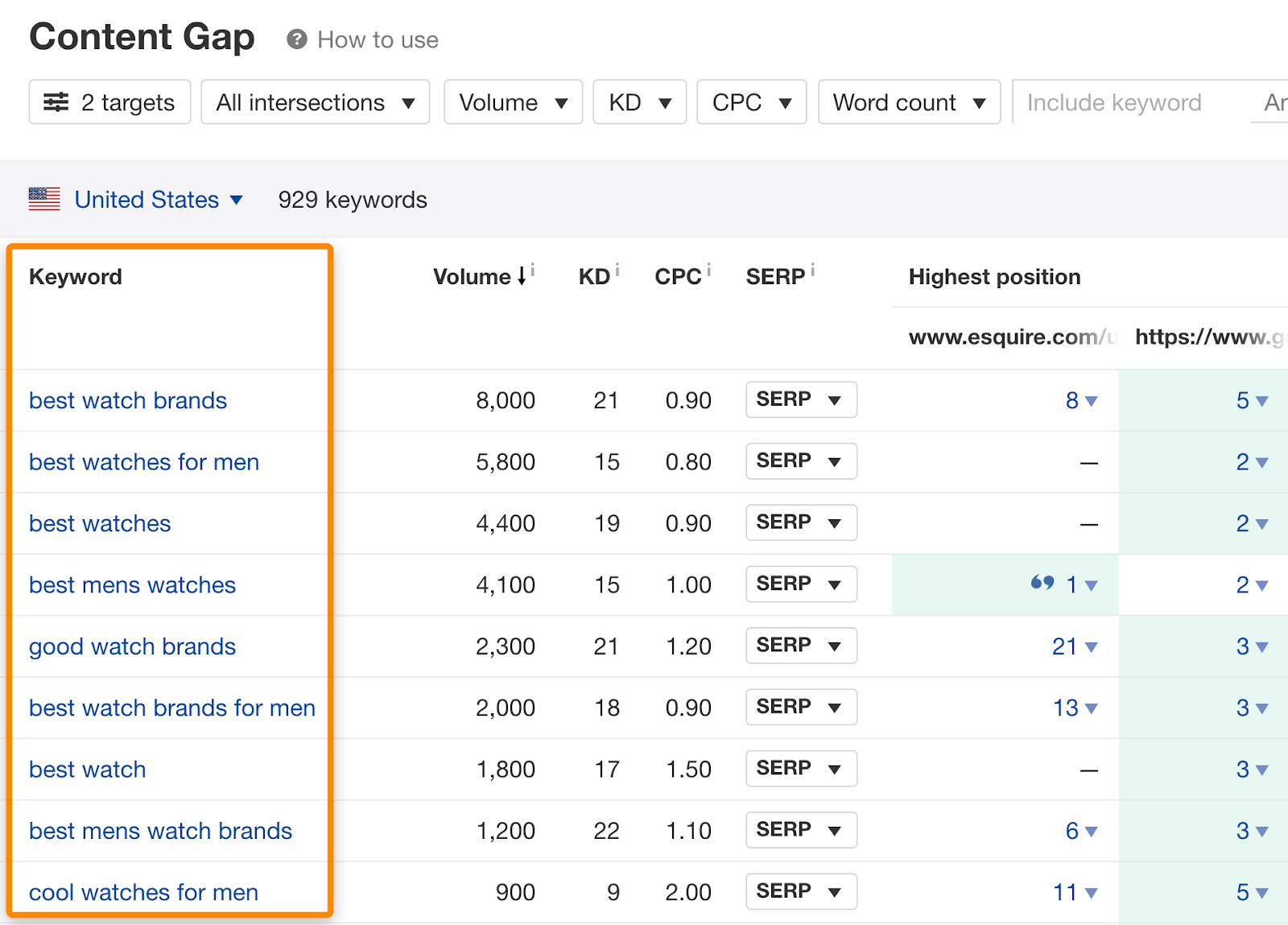 công cụ Content Gap của Ahrefs  để xem những truy vấn nào mà các trang xếp hạng hàng đầu cũng xếp hạng.