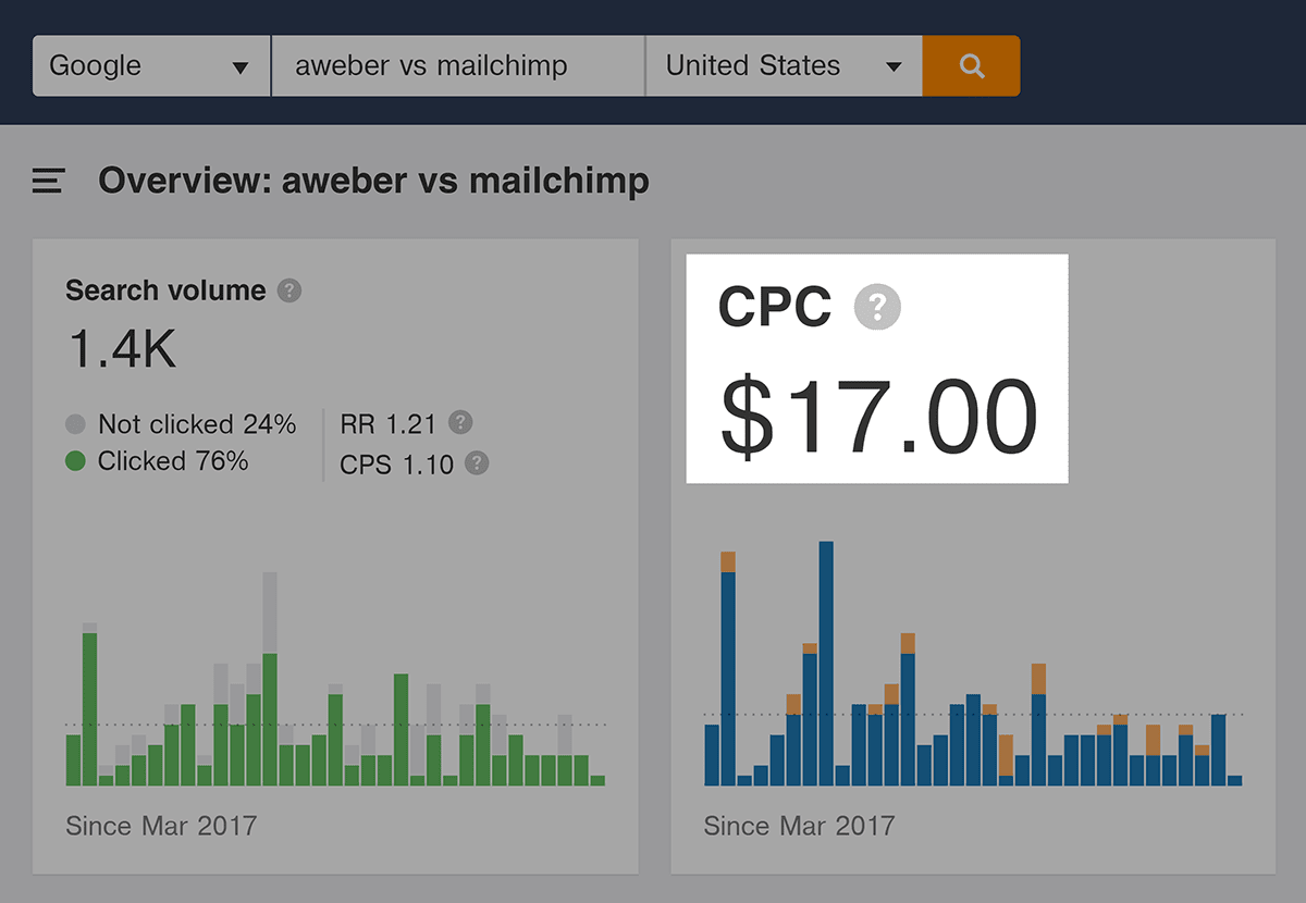 Aweber so với Mailchimp - CPC