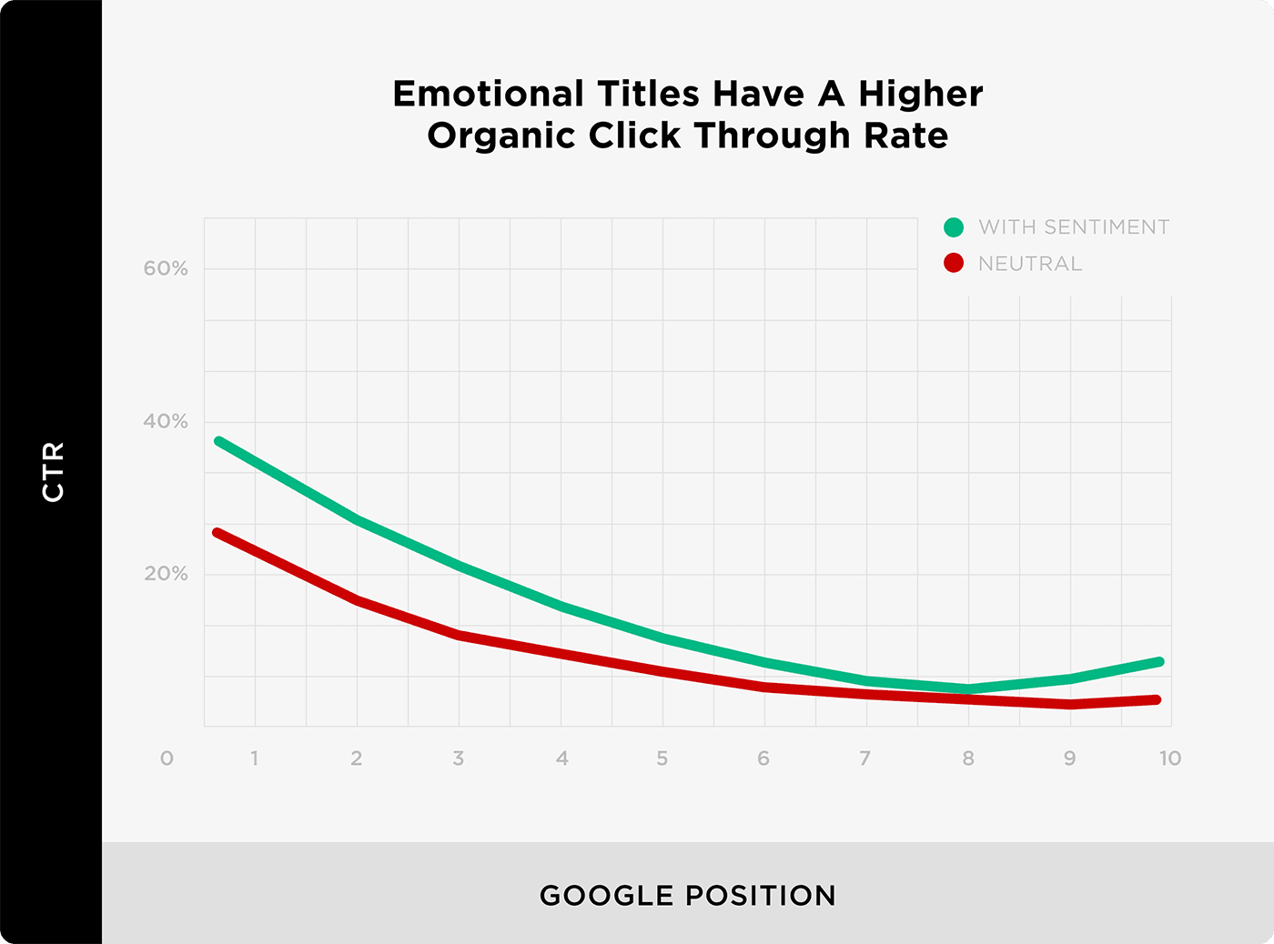 Các tiêu đề cảm xúc có tỷ lệ nhấp hữu cơ cao hơn - Mẹo tiếp thị nội dung  