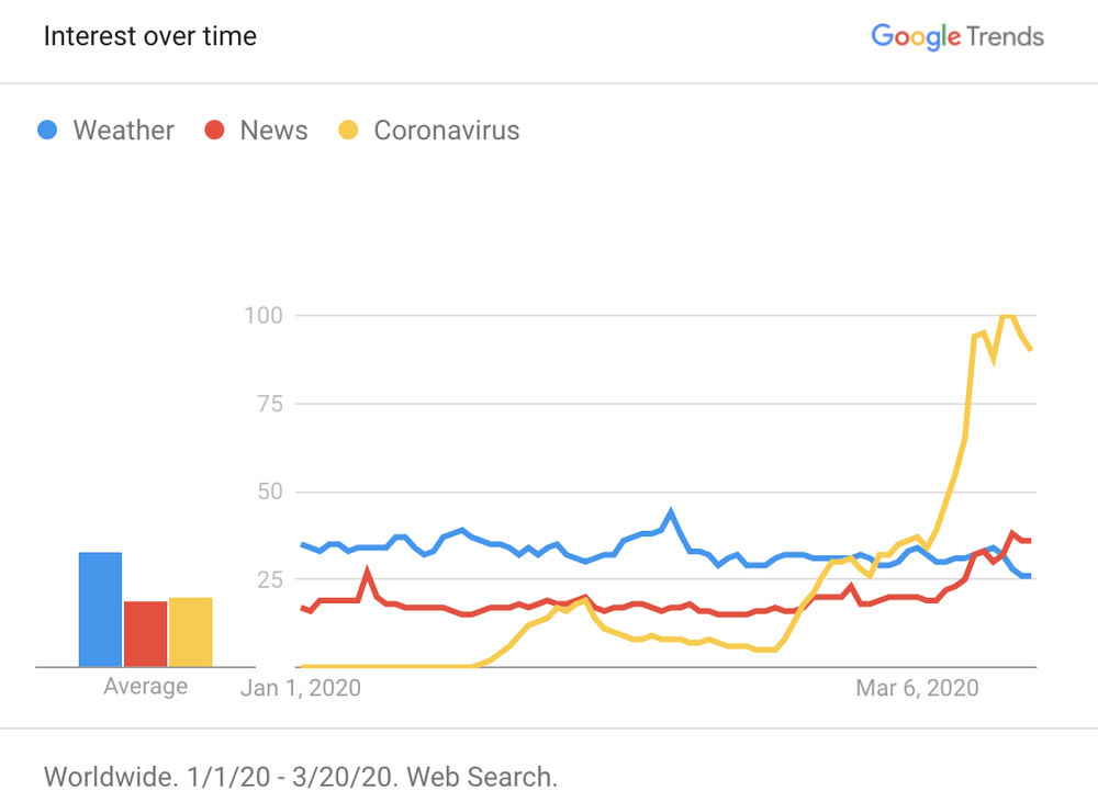 Sử dụng Google Trends 