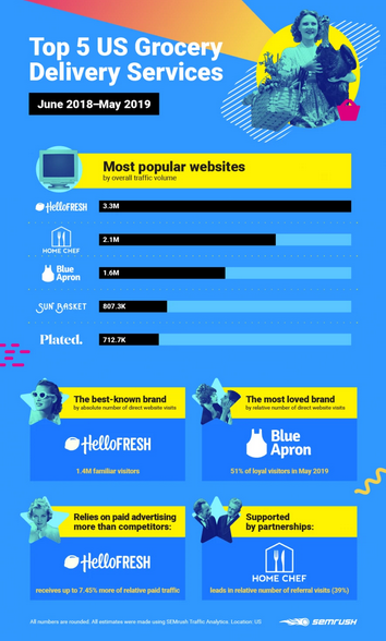 Top 5 US Grocery Delivery Services