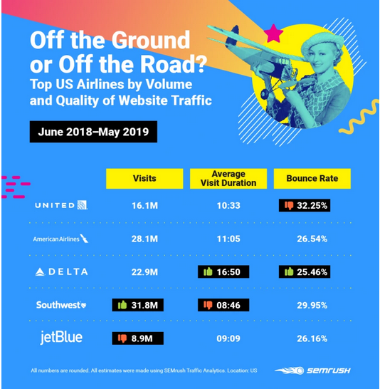 Top Us Airlines by volume and quality ò website traffic