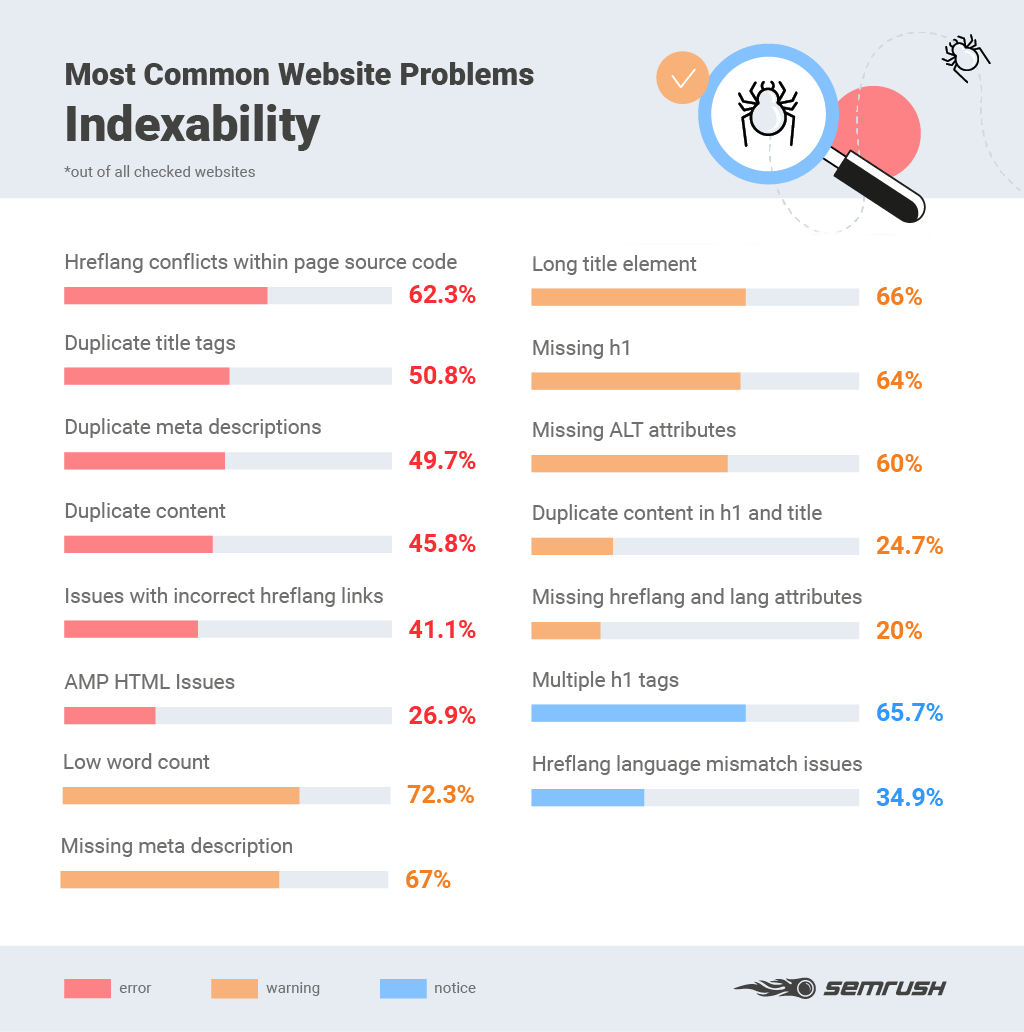 Lỗi SEO phổ biến về Indexability