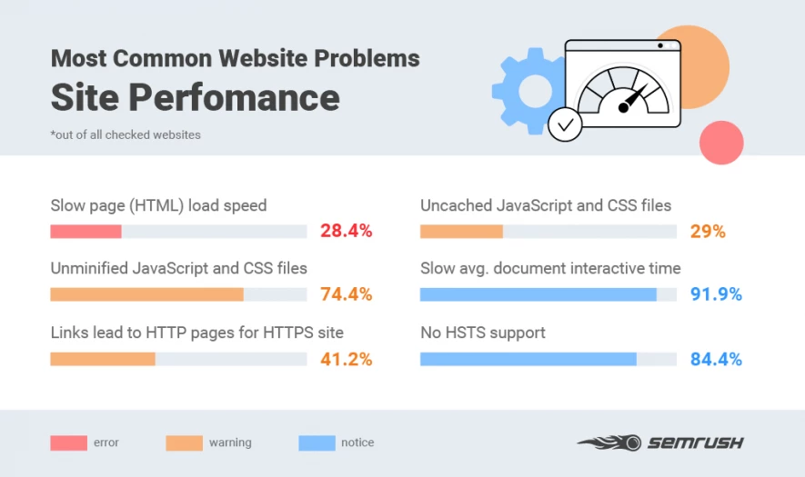 vấn đề về hiệu suất trang web