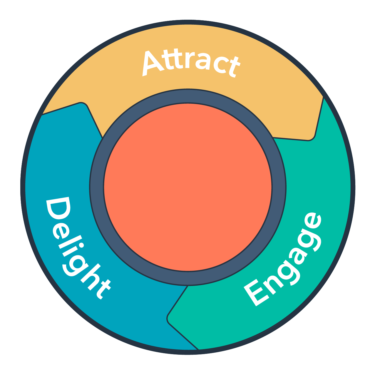 Bánh đà Inbound marketing